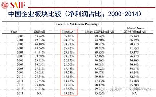 2000-2014年間，上市公司的平均凈利潤增長率小于非上市公司的增長率，而上市公司的凈利潤增長率與GDP增長關聯性僅為0.39（統計上不顯著）。相比之下，非上市公司的凈利潤增長率與GDP增長的關聯性高達0.71（統計上很顯著），這表明，中國的GDP增長絕大部分并不是來源于上市公司，而是非上市公司，尤其是非上市的民營企業(yè)。