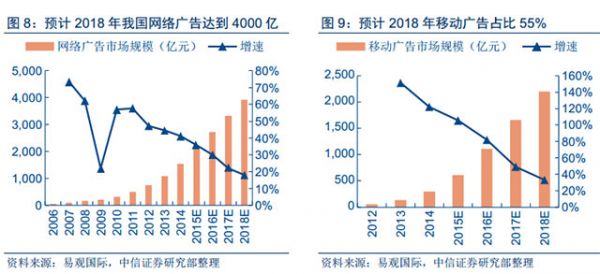 人工智能和大數(shù)據(jù)技術給數(shù)字營銷帶來的深刻變革