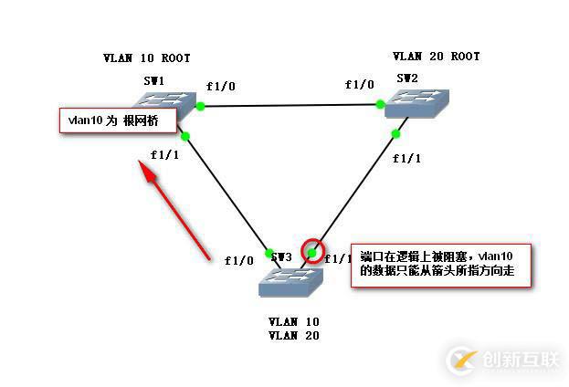 利用PVST怎么樣實現(xiàn)網(wǎng)絡(luò)的負載均衡
