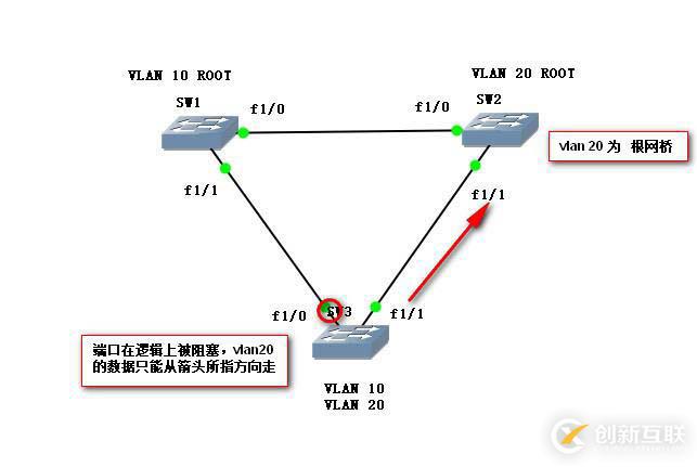 利用PVST怎么樣實現(xiàn)網(wǎng)絡(luò)的負載均衡