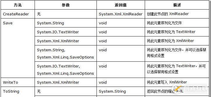 如何使用LINQ to XML創(chuàng)建xml