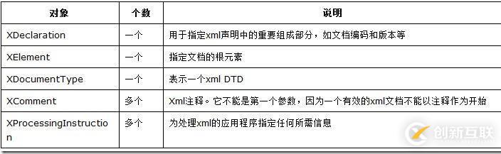 如何使用LINQ to XML創(chuàng)建xml