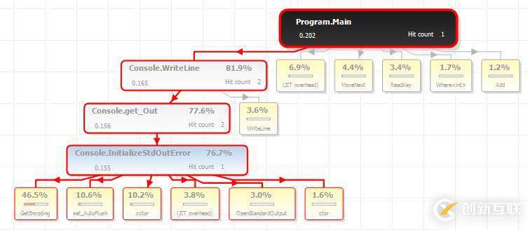 ANTS Performance Profiler的示例分析