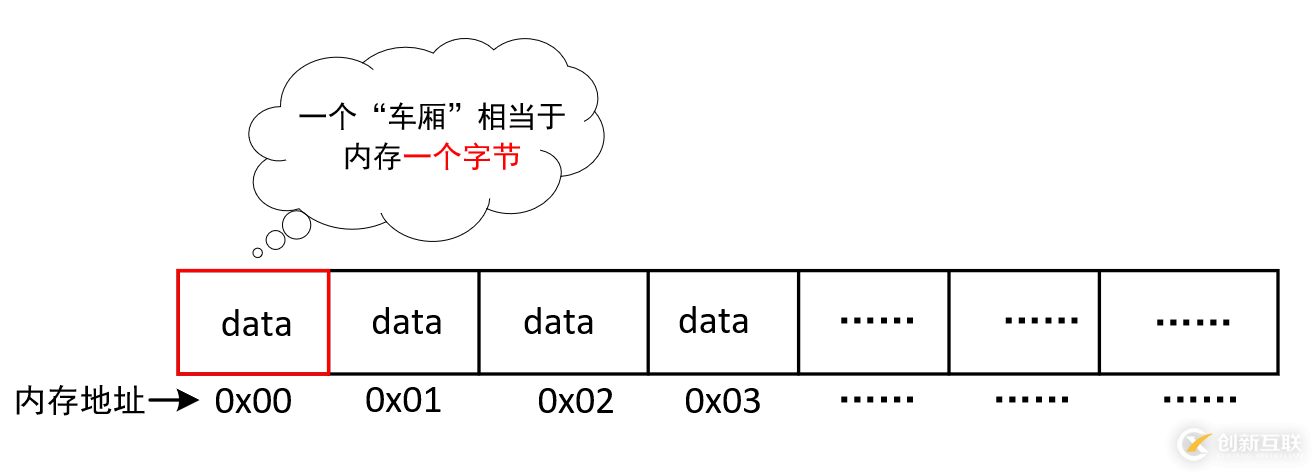 深入理解C語言指針及占據(jù)內(nèi)存空間