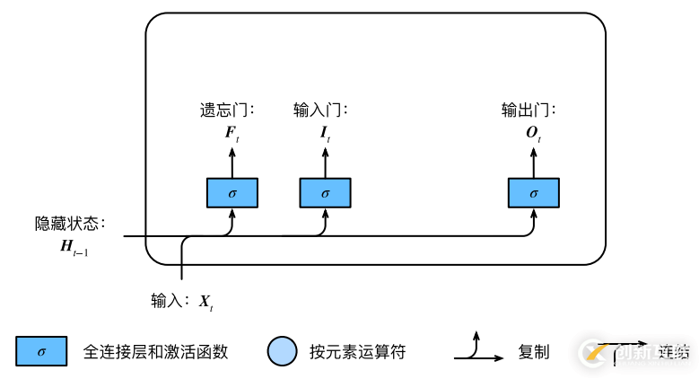 白話--長短期記憶(LSTM)的幾個步驟，附代碼！