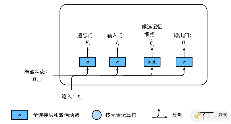 白話--長短期記憶(LSTM)的幾個步驟，附代碼！