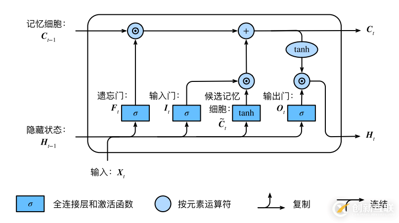 白話--長短期記憶(LSTM)的幾個步驟，附代碼！