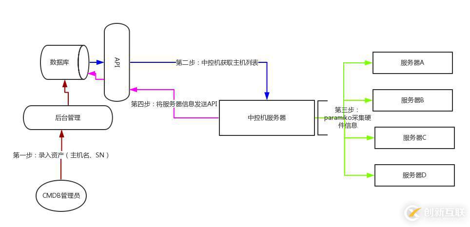 一、初識(shí)CMDB