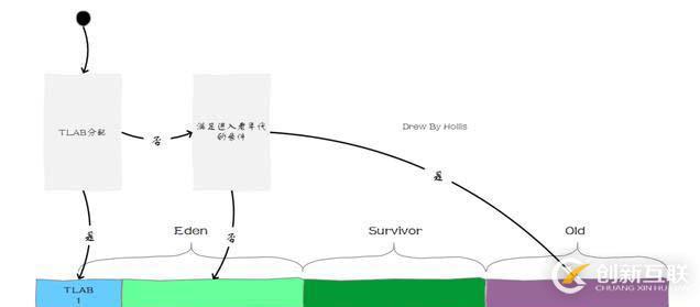 Java對象的內(nèi)存分配過程是如何保證線程安全的？