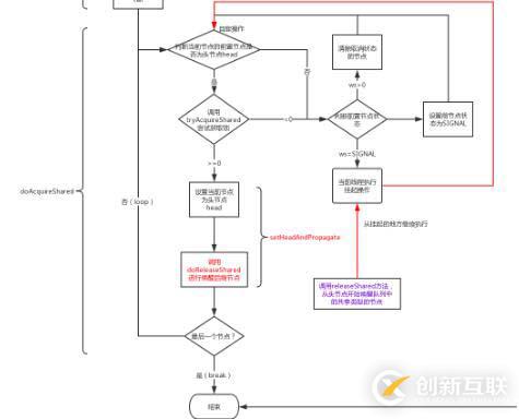 Java并發(fā)之AQS源碼分析(二)