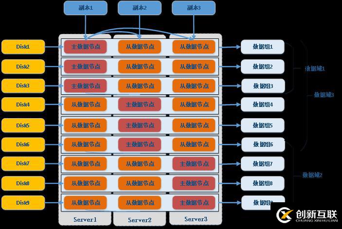 巨杉Tech | SequoiaDB數(shù)據(jù)域及存儲(chǔ)規(guī)劃