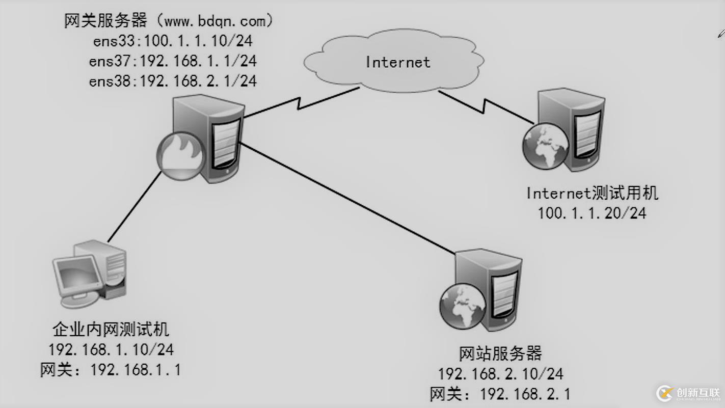 linux防火墻高級設置