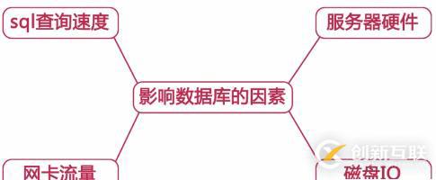 影響MySQL數(shù)據(jù)庫(kù)性能主要有哪些因素