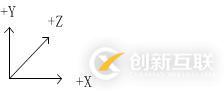左/右手坐標系坐標正/負方向旋轉(zhuǎn)