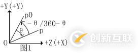左/右手坐標系坐標正/負方向旋轉(zhuǎn)