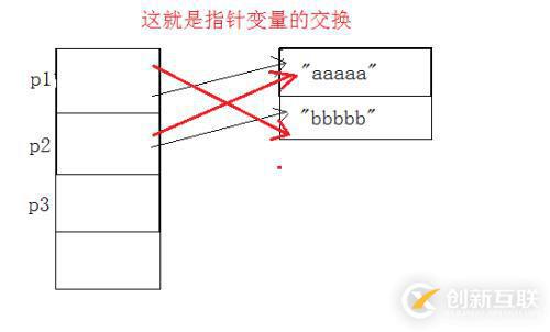 二級指針的應(yīng)用