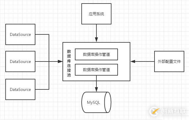 理解數(shù)據(jù)庫連接池底層原理之手寫實(shí)現(xiàn)