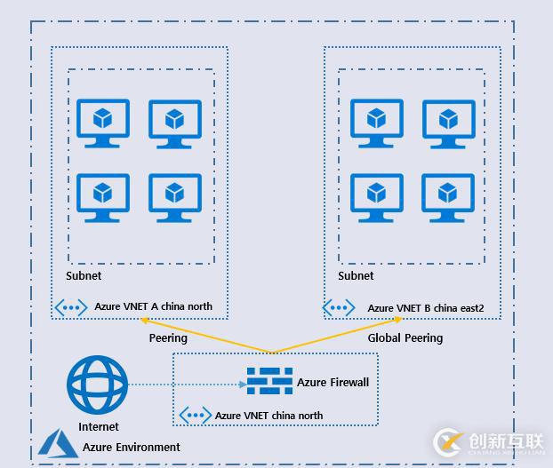 Azure Firewall 實現(xiàn)DNAT