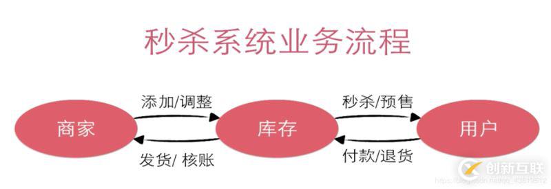 使用springboot怎么實(shí)現(xiàn)商場秒殺功能