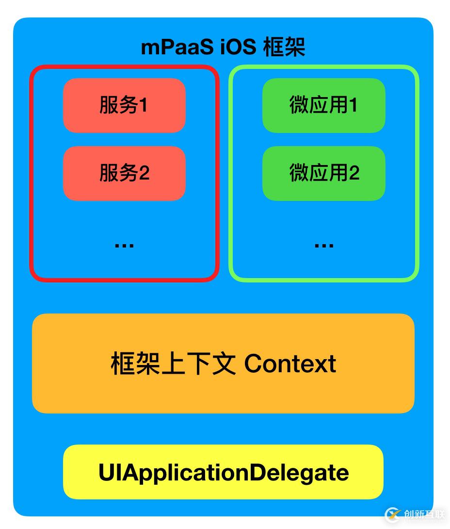 如何進行iOS 容器化框架的基本思路分析
