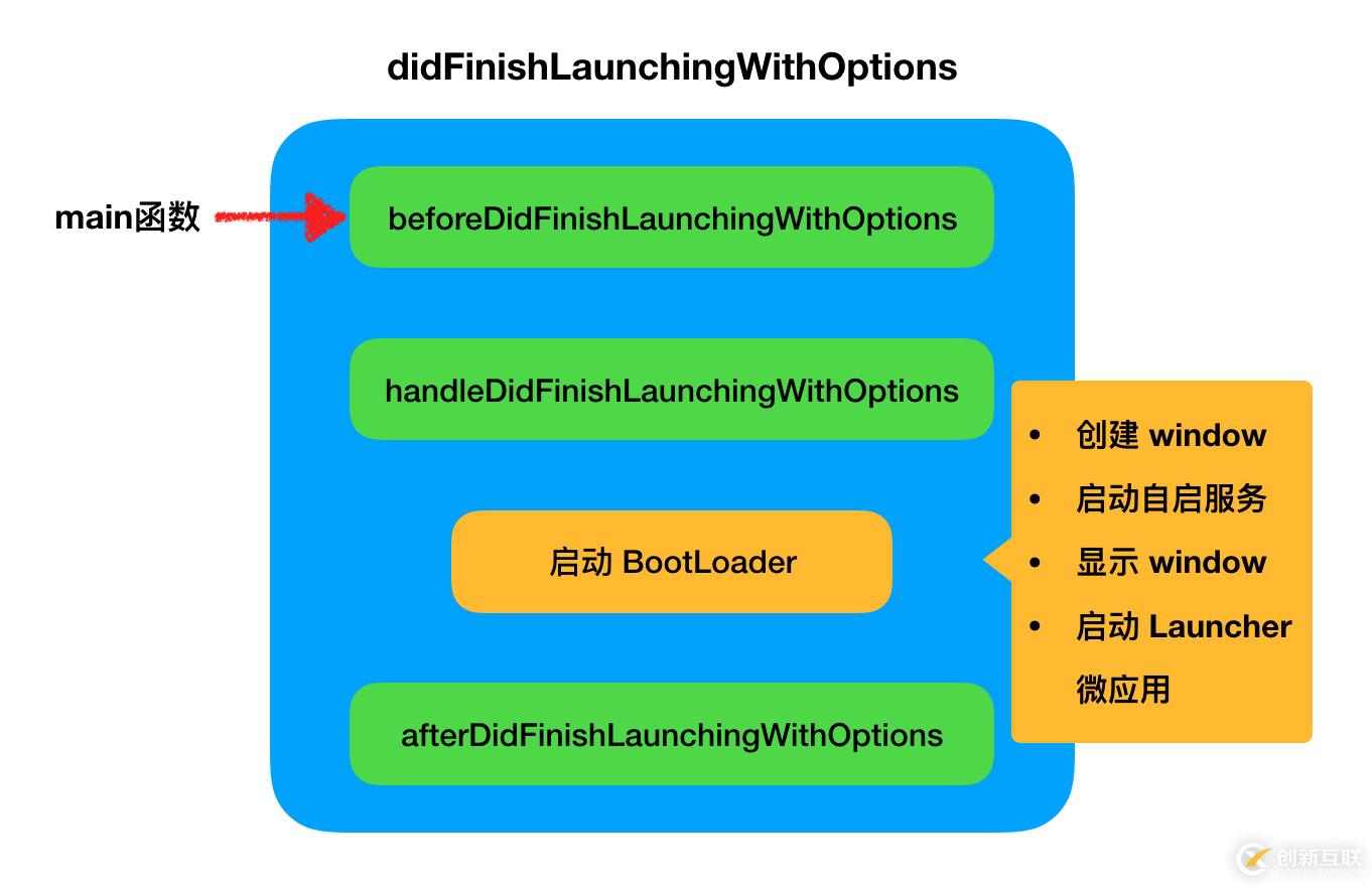 如何進行iOS 容器化框架的基本思路分析