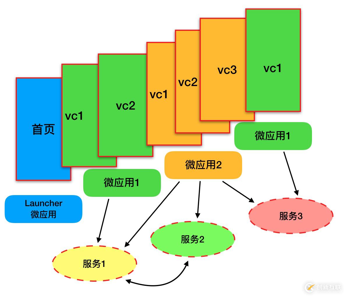 如何進行iOS 容器化框架的基本思路分析