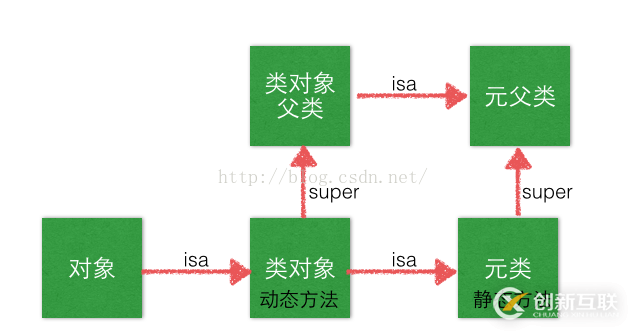 IOS如何實(shí)現(xiàn)靜態(tài)方法與動(dòng)態(tài)方法