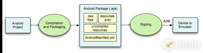 android中怎么實現(xiàn)打包和簽名