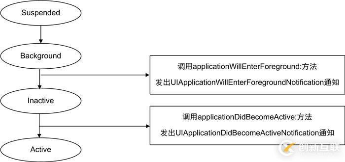 iOS之講解掛起重新運(yùn)行場景