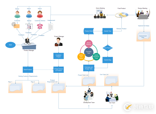 軟件開發(fā)流程圖，人人都能學(xué)會的流程圖畫法