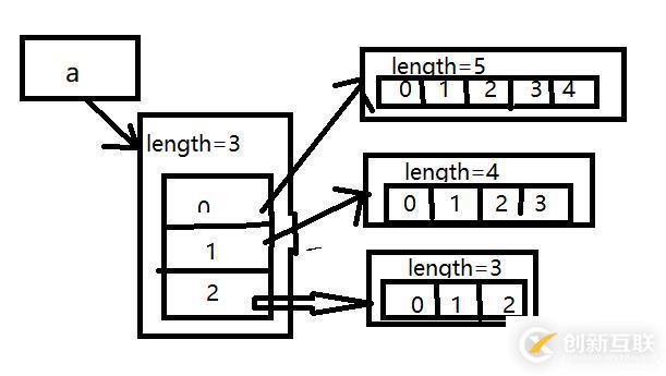 數(shù)組再學(xué)習(xí)（一維、二維、三維）
