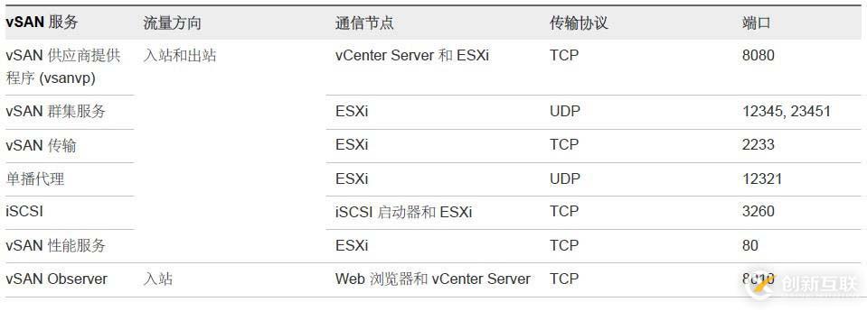 如何在VMware中配置vSan 網絡