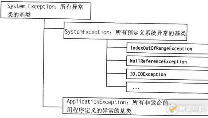 C#中怎么對(duì)異常進(jìn)行處理