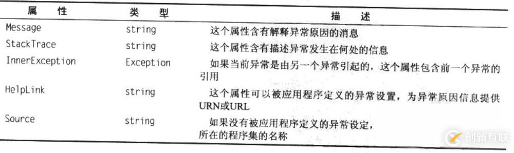 C#中怎么對(duì)異常進(jìn)行處理
