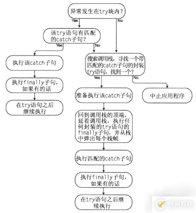C#中怎么對(duì)異常進(jìn)行處理