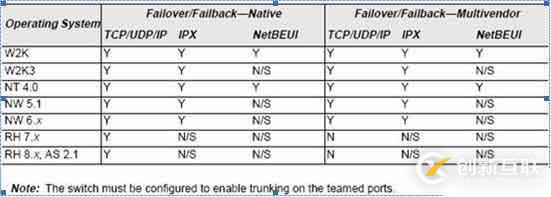 windows服務器網(wǎng)卡Teaming配置簡介