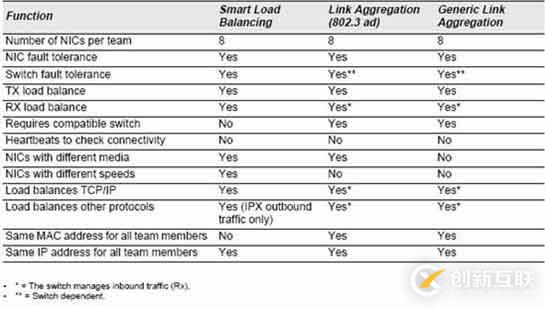 windows服務器網(wǎng)卡Teaming配置簡介