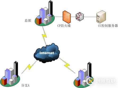checkpoint 防火墻 Call center專線切換故障及排除