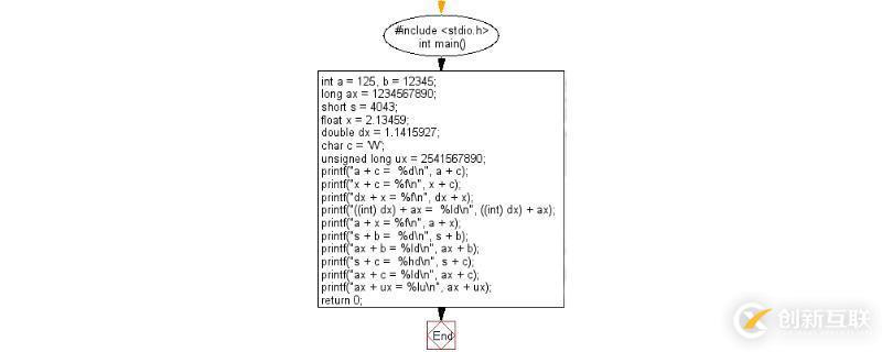 c語言如何顯示輸出變量的值