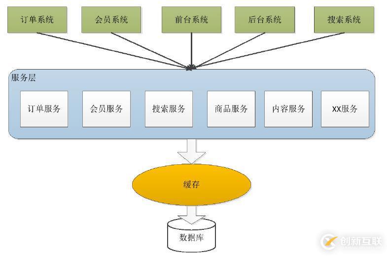 系統(tǒng)架構(gòu)演變