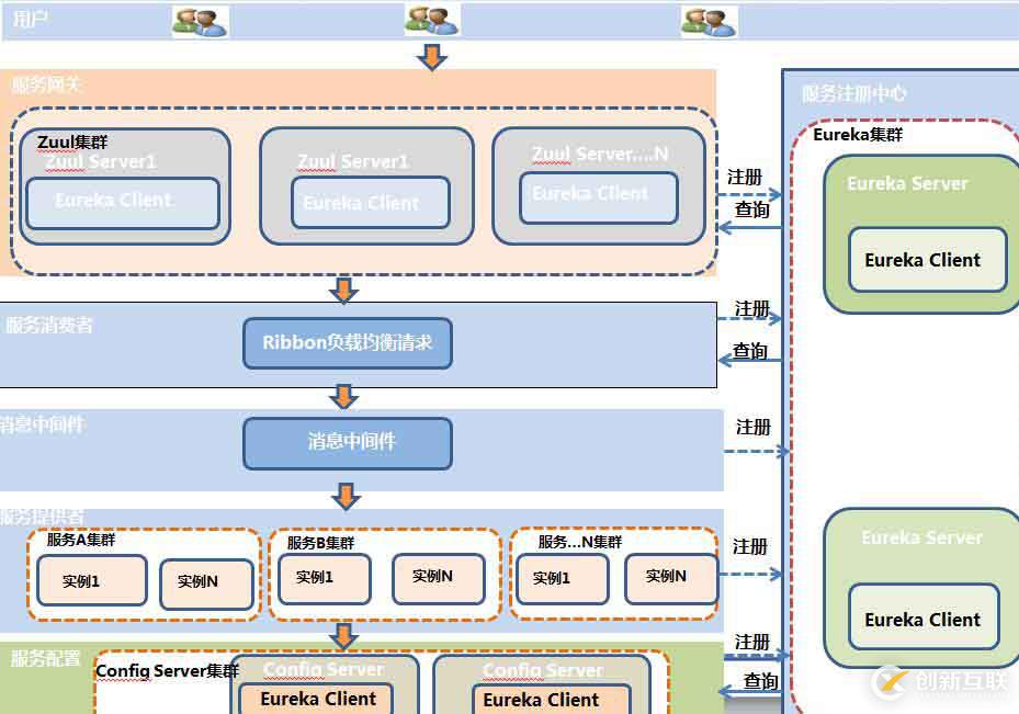 Spring Cloud微服務(wù)架構(gòu)簡介