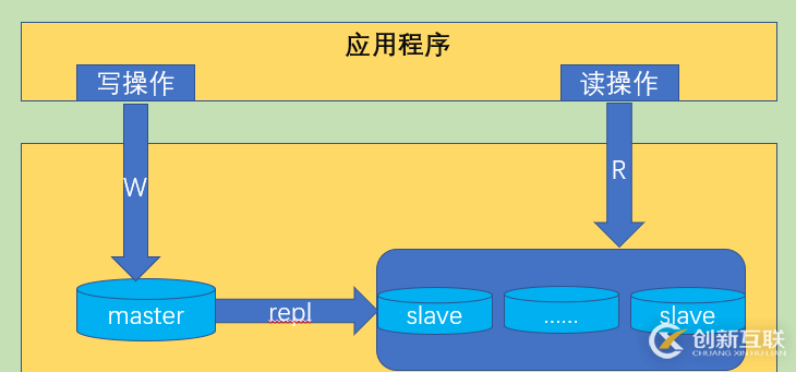 詳解mysql集群：一主多從架構(gòu)實(shí)現(xiàn)
