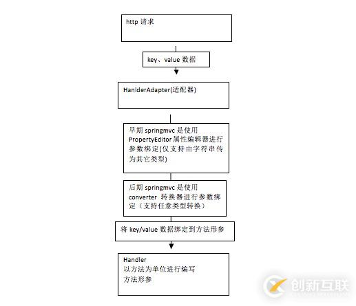 怎么在SpringMVC自定義綁定參數(shù)