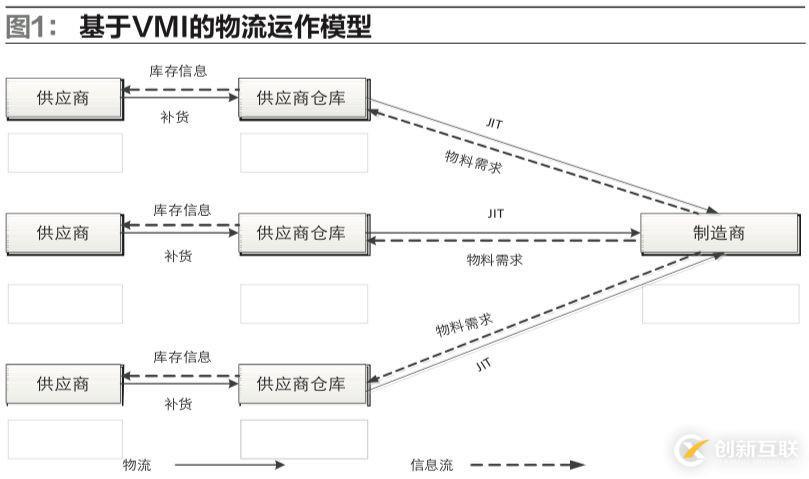 供應(yīng)鏈環(huán)境下，制造企業(yè)物流運(yùn)作模式該如何選擇