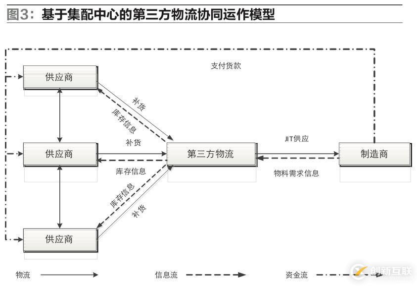 供應(yīng)鏈環(huán)境下，制造企業(yè)物流運(yùn)作模式該如何選擇