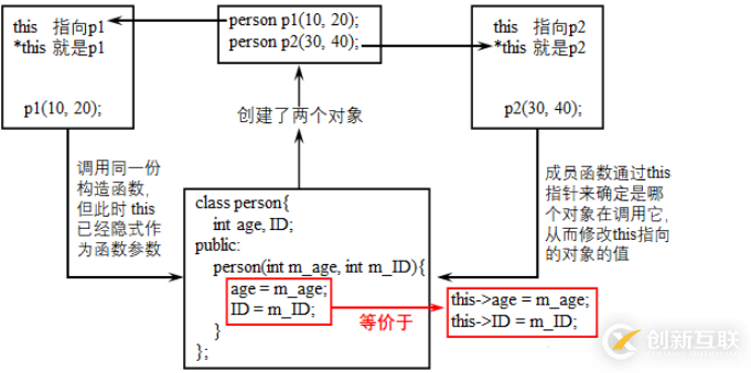 C++的構造函數和析構函數是哪個