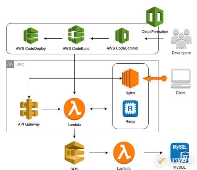 AWS的性能檢測(cè)服務(wù)X-Ray(APM)