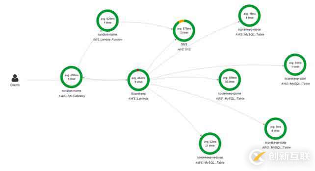 AWS的性能檢測(cè)服務(wù)X-Ray(APM)