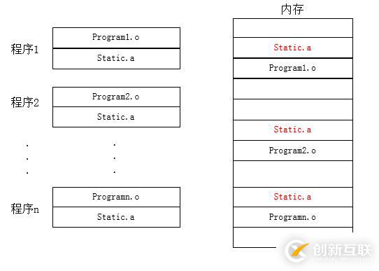 動(dòng)態(tài)鏈接庫(kù).so和靜態(tài)鏈接庫(kù).a的區(qū)別