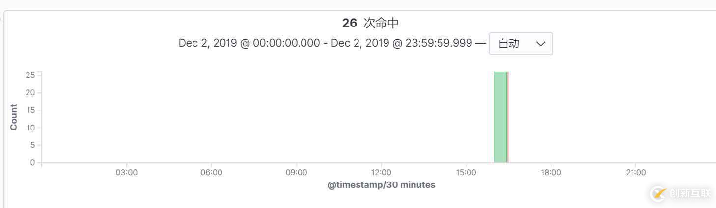 elasticsearch中如何修改shards數(shù)